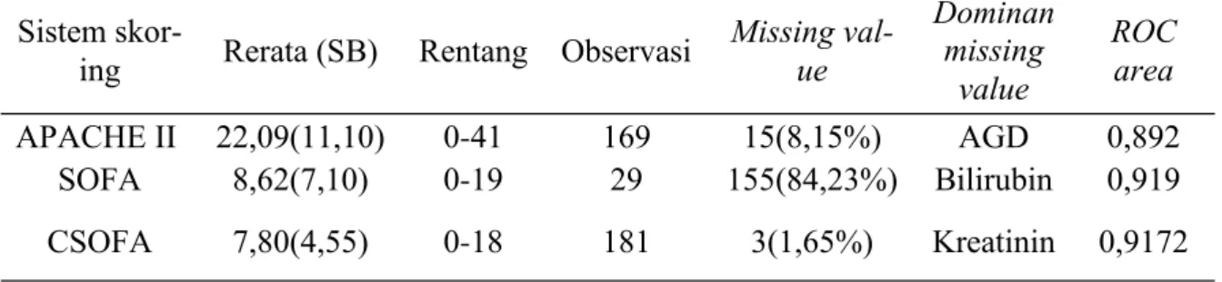 Gambar 1. Grafik area ROC skoring  Gambar 2. Grafik area ROC skoring SOFA 