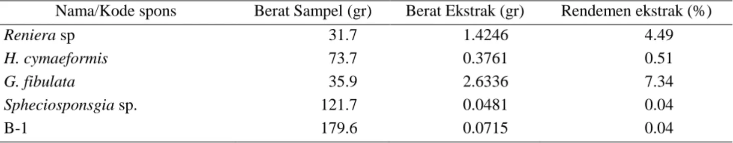 Tabel 1. Berat sampel dan ekstrak dari beberapa jenis spons yang dikoleksi dari perairan Jepara
