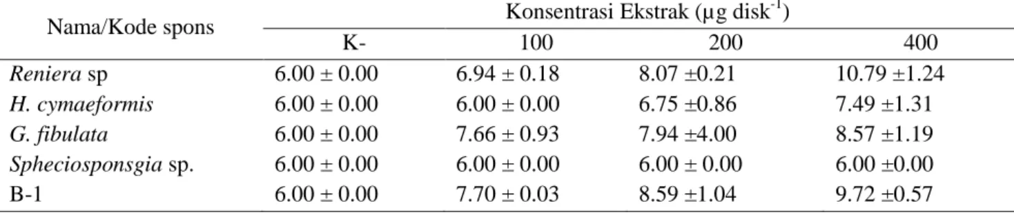 Tabel  3.  Rerata  dan  standar  deviasi  zona  hambatan  ekstrak  spons  terhadap  laju  pertumbuhan    jamur  A