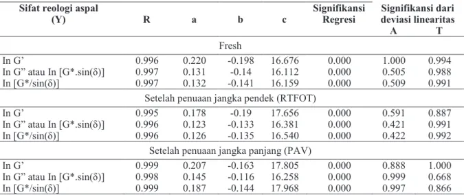 Tabel 11. Hasil analisa multi regresi dan linearitas antara persentase asphatenes berdasarkan metode   Rostler dan temperatur pengujian dengan natural logaritma sifat reologi aspal