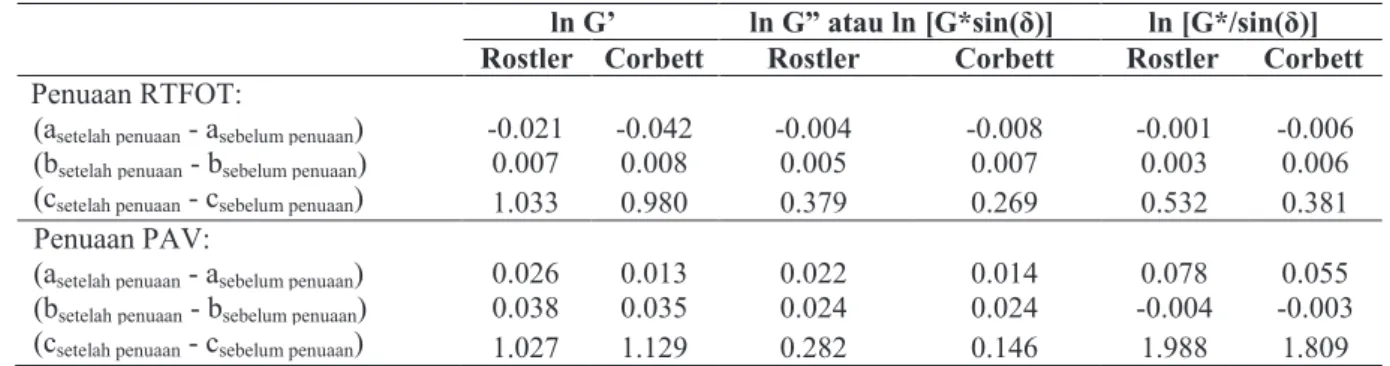 Tabel 12.  Kontribusi persen Asphaltenes, temperatur pengujian dan konstana terhadap CDI  ln G’  ln G” atau ln [G*sin(δ)]  ln [G*/sin(δ)] 