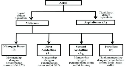 Gambar 1. Skema tahapan pengujian komposisi aspal metode Rostler (ASTM D 2006) 