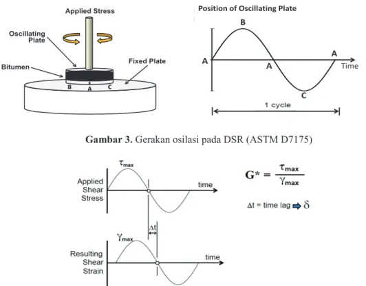 Gambar 4. Tegangan geser, regangan geser dan rentang waktu antara keduanya (ASTM D7175) 