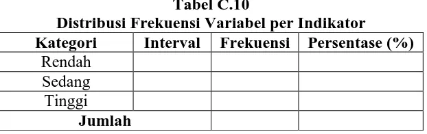Tabel C.10 Distribusi Frekuensi Variabel per Indikator 