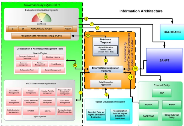Gambar 1 Arsitektur Umum Sistem Informasi Ditjen Dikti 1