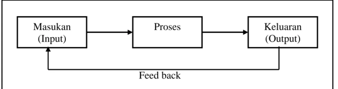 Gambar 2.2  Model Sistem 