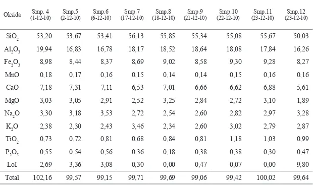 Tabel 3. Hasil Analisis Kimia Batuan Gunung Bromo dari Erupsi 2010 – 2011 (dalam % berat)