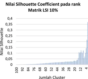 Gambar 4. Diagram Silhouette Coefficient  Berdasarkan  pada  Gambar  4  dari  hasil  pengujian  Silhouette  coefficient,  maka  dapat  dilakukan  analisis  Pada  pengujian  Silhouette  coefficient  dengan  menggunakan  rank  matrik  LSI  10%  memiliki  nil