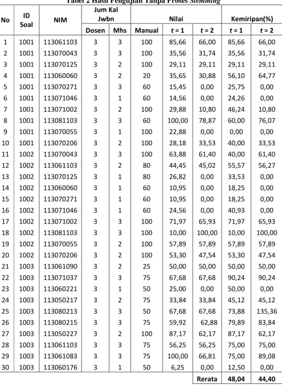 Tabel 2 Hasil Pengujian Tanpa Proses Stemming  No  ID  Soal  NIM  Jum Kal Jwbn  Nilai  Kemiripan(%)  Dosen  Mhs  Manual  t  = 1  t  = 2  t  = 1  t  = 2  1  1001  113061103  3  3  100  85,66  66,00  85,66  66,00  2  1001  113070043  3  3  100  35,56  31,74 