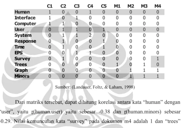 Tabel 2.2: Matriks Kata-dokumen