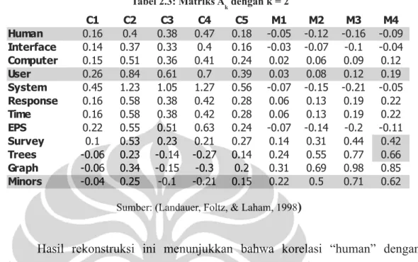 Tabel 2.3: Matriks A k  dengan k = 2