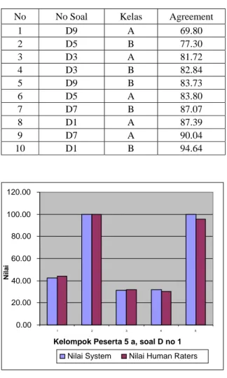 Tabel  1.  Tabel nilai agreement dengan human raters  untuk kelompok kelas kecil (urut) 