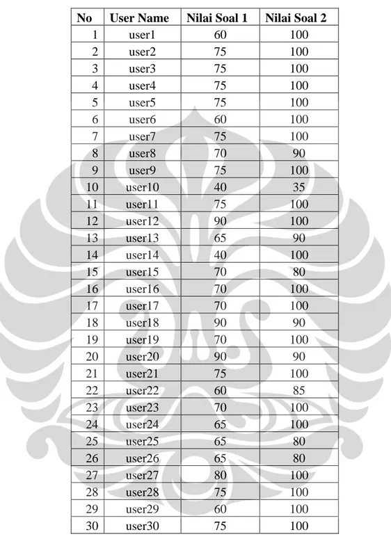 Tabel 4.26Nilai Dosen (Human Raters) 