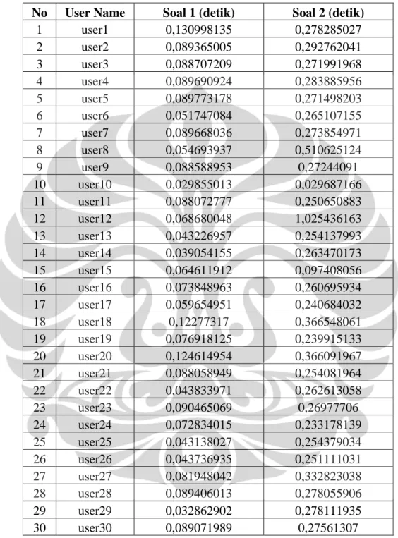 Tabel 4.48 Waktu Proses pada Sistem Penilai Esai Otomatis Berbasis Algoritma  LSA (Latent Semantic Analysis) 