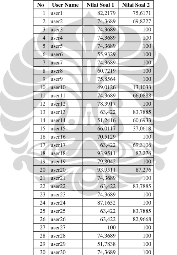 Tabel 4.59 Nilai yang Dihasilkan Sistem Penilai Esai Otomatis Berbasis  Algoritma GLSA (Generalized Latent Semantic Analysis) 