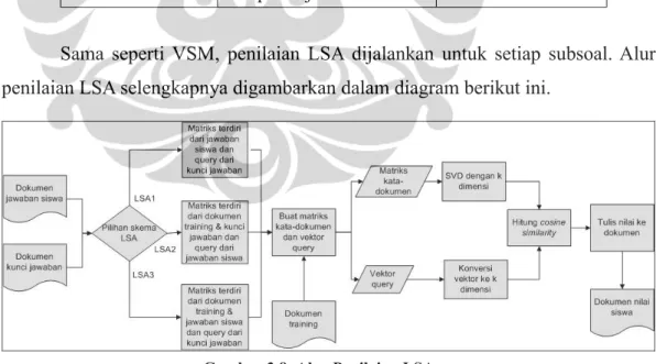 Gambar 3.8: Alur Penilaian LSA