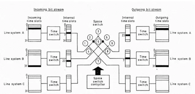 Gambar 5.1. Metode TST Switch pada sentral digital 