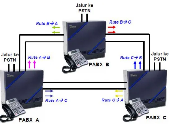 Gambar 1. Integrasi 3 PABX 