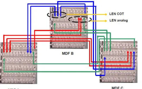 Gambar 2. Perkabelan antar MDF di PABX 