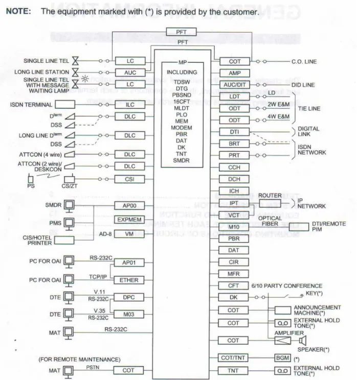 Gambar 1 Trunking Diagram PABX  