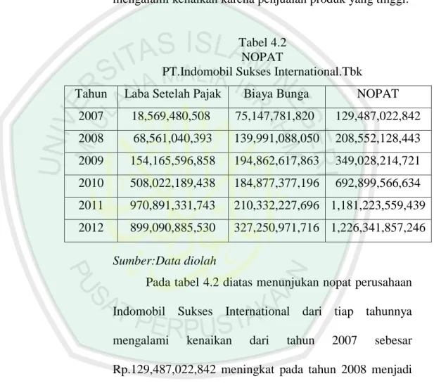 Tabel 4.2  NOPAT 