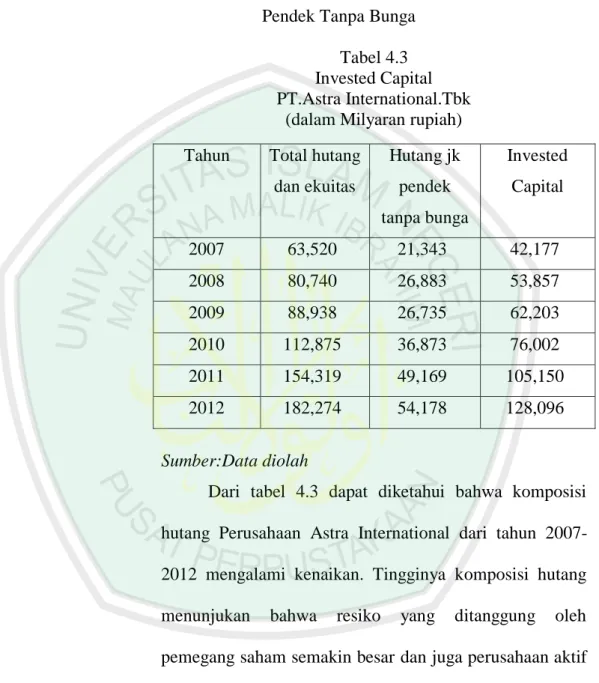Tabel 4.3  Invested Capital  PT.Astra International.Tbk 