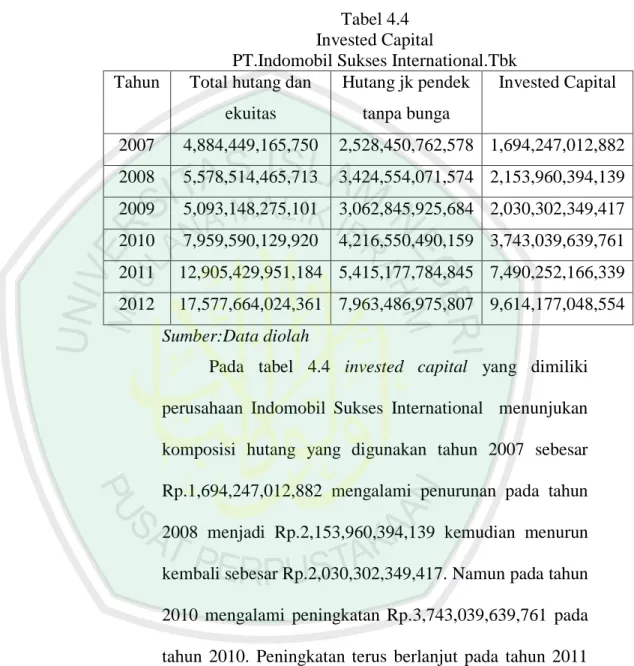 Tabel 4.4  Invested Capital 