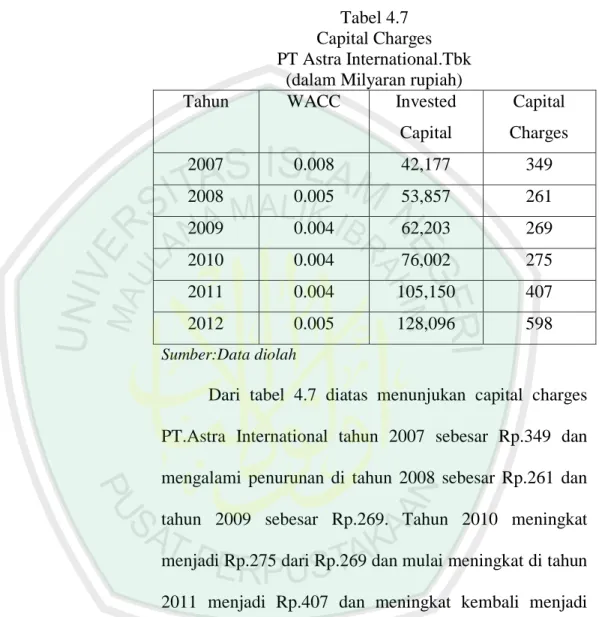 Tabel 4.7  Capital Charges  PT Astra International.Tbk 