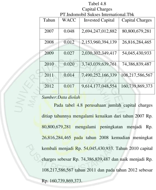 Tabel 4.8  Capital Charges 