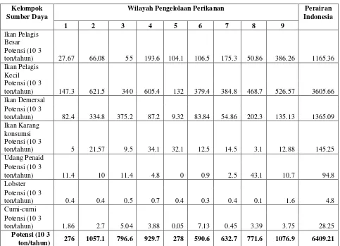 Tabel 1. Sebaran Wilayah dan Potensi Perikanan Indonesia 