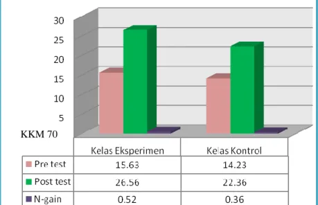 Gambar 4.13 : Diagram Skor Rata-rata pre test, post test, dan N-gain Hasil Belajar  Peserta Didik Kelas Eksperimen dan Kelas Kontrol 