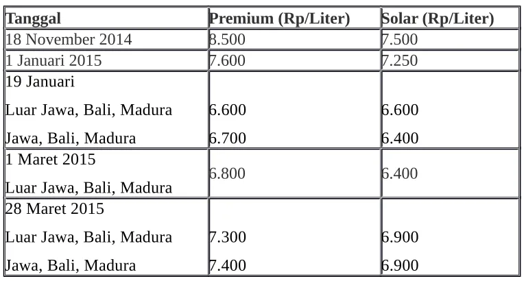 Tabel 2.1Daftar Urutan  Kenaikan Harga BBM