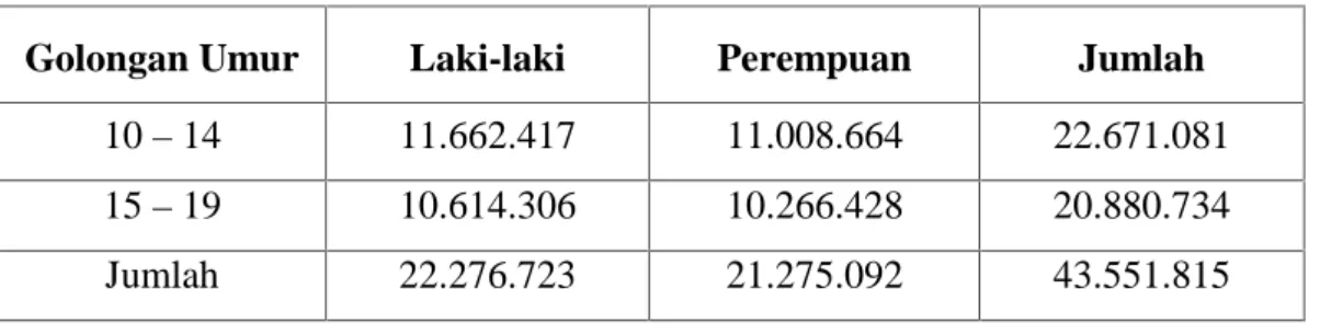 Tabel 1.1 : Populasi Remaja Menurut Golongan Umur dan Jenis Kelamin di Indonesia 2010