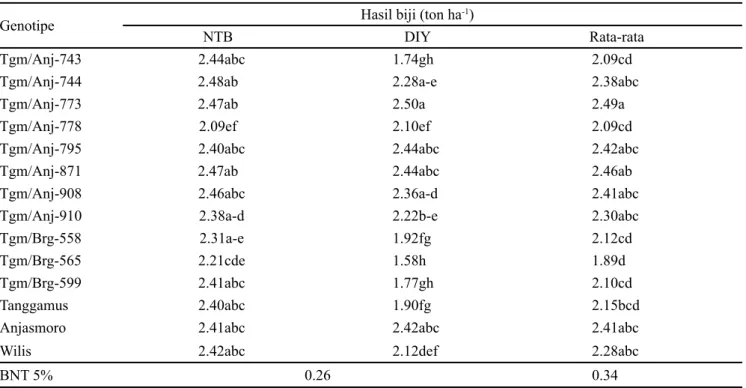 Tabel 7. Hasil biji 14 genotipe kedelai di NTB dan DIY