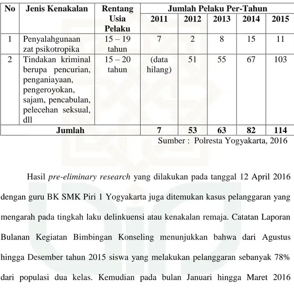 Tabel 1. Data Kasus Kenakalan Remaja di Kota Yogyakarta  No  Jenis Kenakalan  Rentang 
