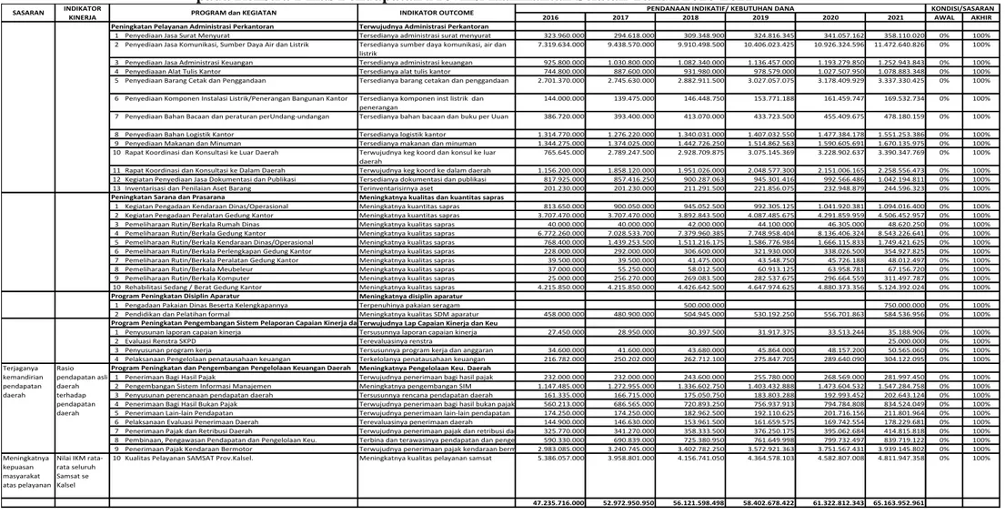 Tabel 5.2. Rencana Program, Kegiatan, Indikator Kinerja (Outcome), Pendanaan Indikatif/Kebutuhan Dana serta Kondisi/Sasaran  pada Renstra Dinas Pendapatan Provinsi Kalimantan Selatan Tahun 2016-2021 