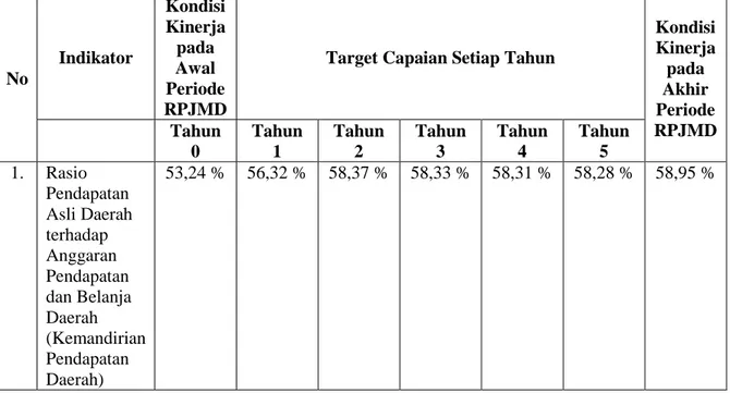 Tabel 6.1  Indikator Kinerja SKPD yang Mengacu pada Tujuan dan  Sasaran RPJMD  No  Indikator  Kondisi Kinerja pada Awal  Periode  RPJMD 