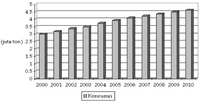 Gambar 2.6 Proyeksi Konsumsi CPO di Pasar Domestik, 2000-2010 