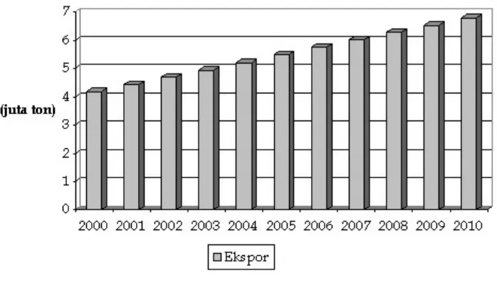 Gambar 2.7 Proyeksi Ekspor CPO Indonesia, 2000-2010 