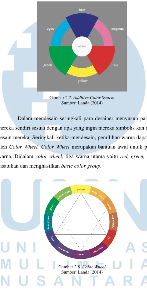 Gambar 2.7. Additive Color System  Sumber: Landa (2014) 