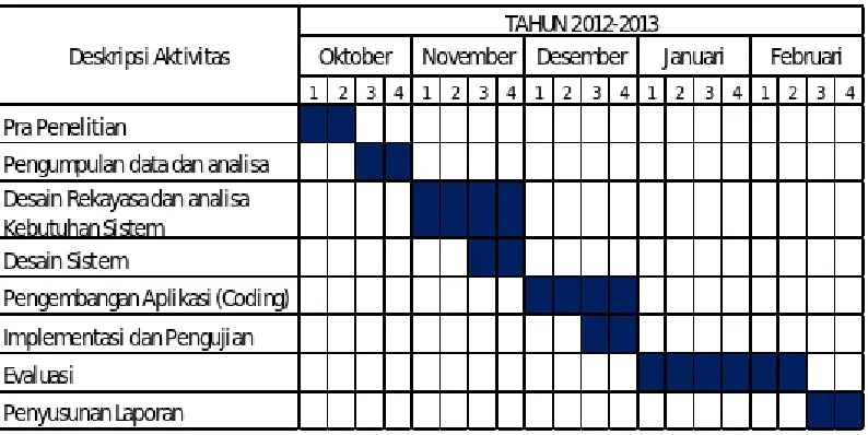 Tabel 3.1 Jadwal Penelitian