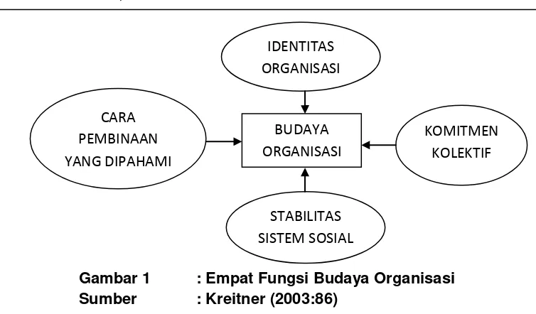 Gambar 2 : Bagaimana Membangun Budaya Organisasi  