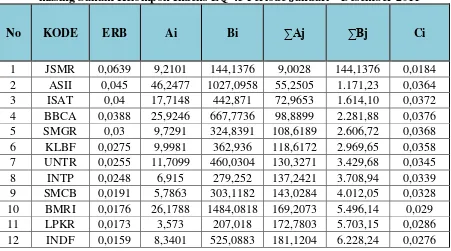 Tabel 3.Nilai Excess Return to Beta (ERB), Ai,Bi dan Cut off point (Ci) Masing-masing Saham Kelompok Indeks LQ-45 Periode Januari – Desember 2011