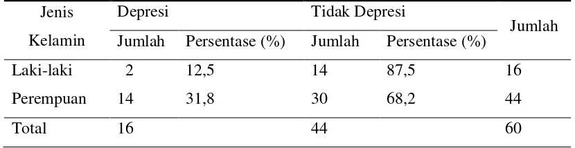 Tabel 5.4   Distribusi keterlibatan sosial responden berdasarkan usia 