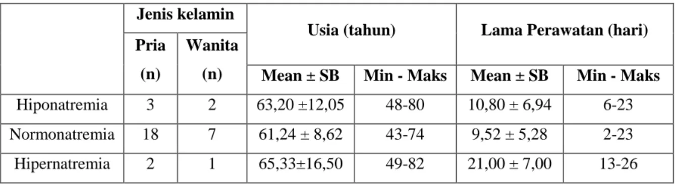 Tabel 2. Distribusi jenis kelamin, usia, dan lama perawatan berdasarkan status kadar natrium  serum 