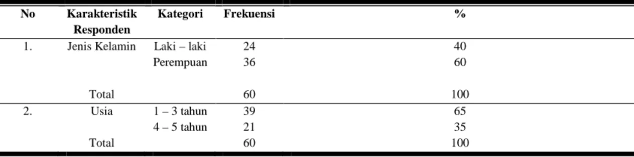 Table 1 Distribusi Frekuensi Karakteristik Balita yang menjadi Responden Penelitian di  Desa Cipacing 