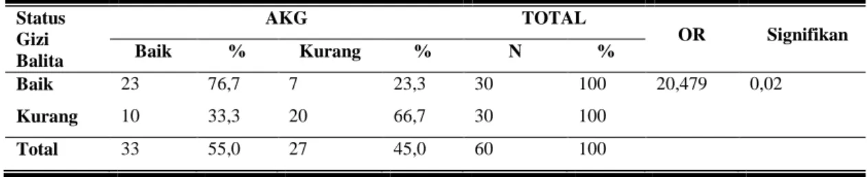 Tabel  2.1  Hasil  Analisa  Hubungan  Angka  Kecukupan  Gizi  (AKG)  dengan  Status  Gizi  Balita di Desa Cipacing 