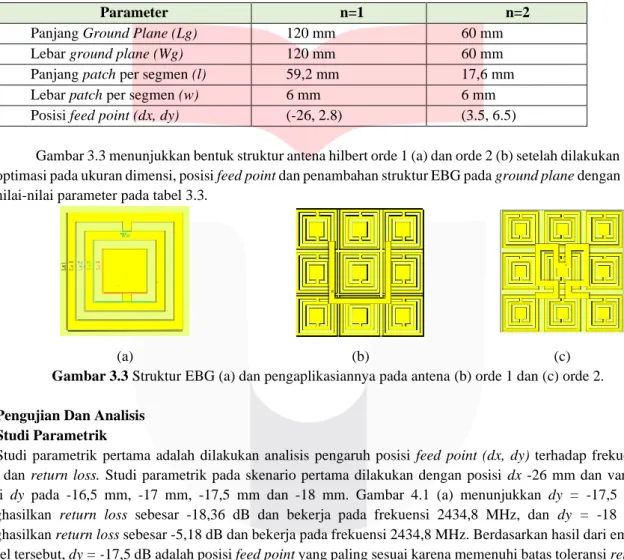 Tabel 3.3 Parameter dimensi antena setelah optimasi. 