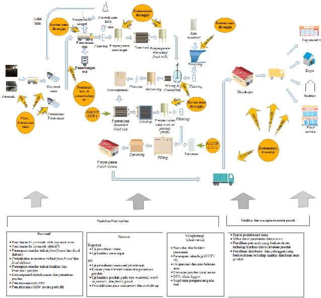 Gambar 3. Model manajemen risiko kontaminasi disengaja 