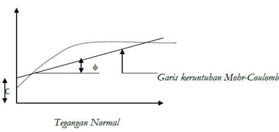 Gambar 2.9 Grafik hubungan tegangan normal dan tegangan geser. 